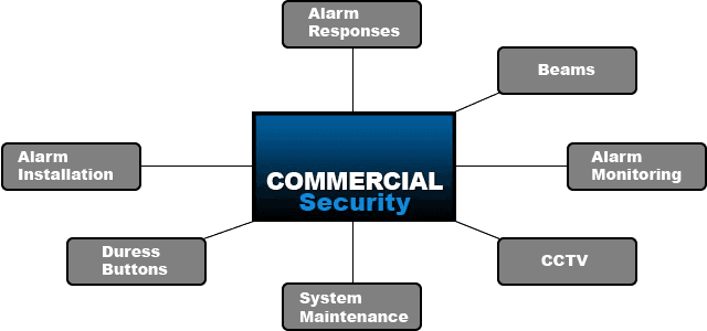 Sectrol Security security & cctv work in Ballarat Central